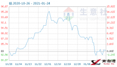 1月23日鋁商品指數為83.98